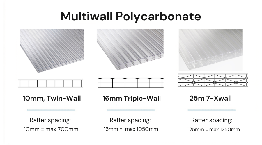 Multiwall polycarbonate sheet thickness comparison - 10mm, 16mm and 25mm cross-section with rafter spacing guide